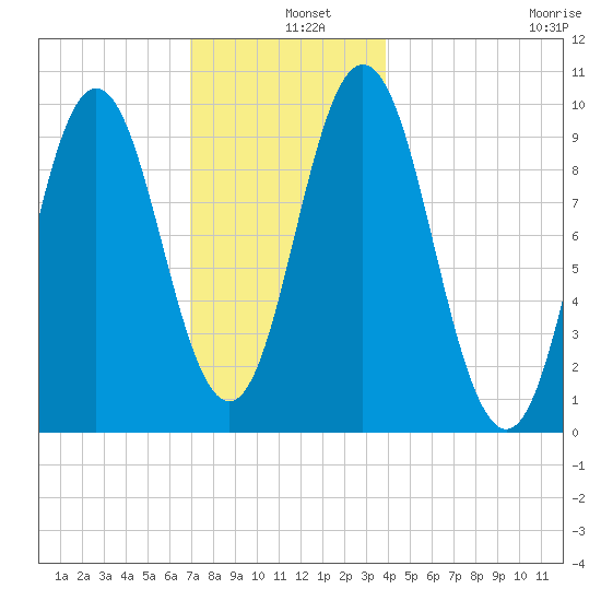 Prospect Harbor tide chart for Wednesday, December 10, 2025