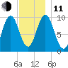 Prospect Harbor tide chart for Thursday, December 11, 2025