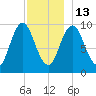 Prospect Harbor tide chart for Saturday, December 13, 2025