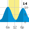 Prospect Harbor tide chart for Sunday, December 14, 2025
