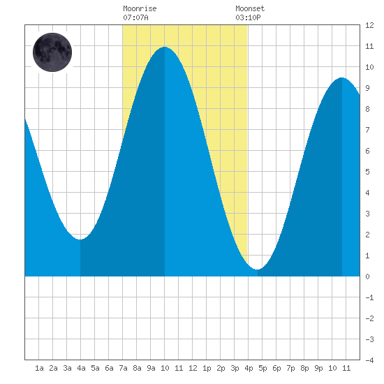Prospect Harbor tide chart for Friday, December 19, 2025