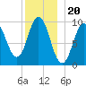Prospect Harbor tide chart for Saturday, December 20, 2025