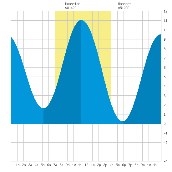 Prospect Harbor tide chart for Sunday, December 21, 2025