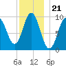 Prospect Harbor tide chart for Sunday, December 21, 2025