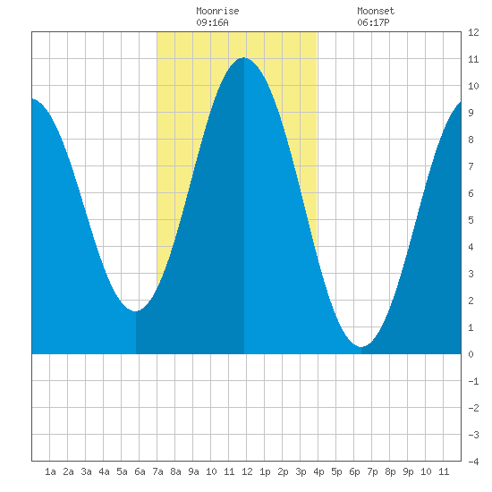 Prospect Harbor tide chart for Monday, December 22, 2025