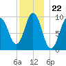 Prospect Harbor tide chart for Monday, December 22, 2025