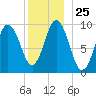 Prospect Harbor tide chart for Thursday, December 25, 2025