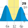 Prospect Harbor tide chart for Monday, December 29, 2025