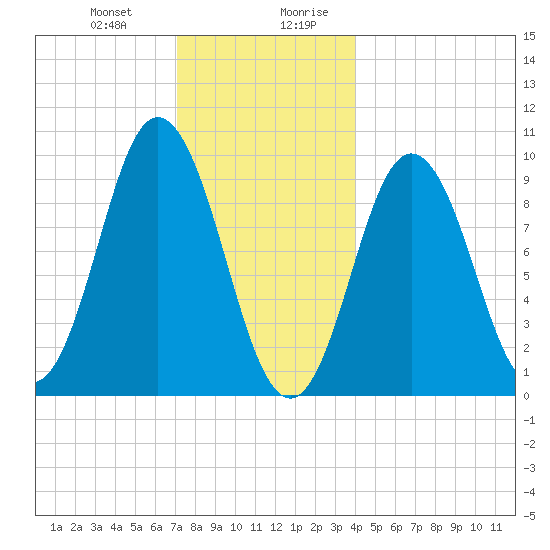 Prospect Harbor tide chart for Tuesday, December 30, 2025