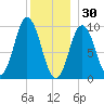 Prospect Harbor tide chart for Tuesday, December 30, 2025