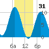 Prospect Harbor tide chart for Wednesday, December 31, 2025