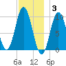 Prospect Harbor tide chart for Wednesday, December 3, 2025