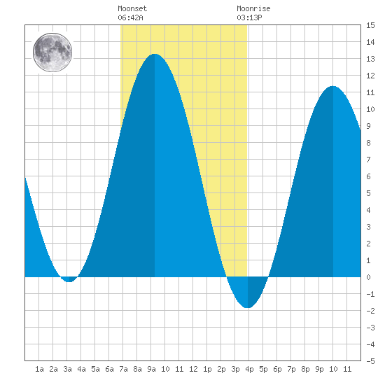 Prospect Harbor tide chart for Thursday, December 4, 2025