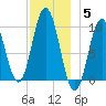 Prospect Harbor tide chart for Friday, December 5, 2025