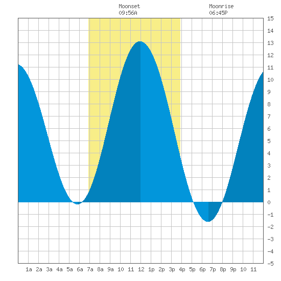 Prospect Harbor tide chart for Sunday, December 7, 2025