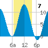 Prospect Harbor tide chart for Sunday, December 7, 2025