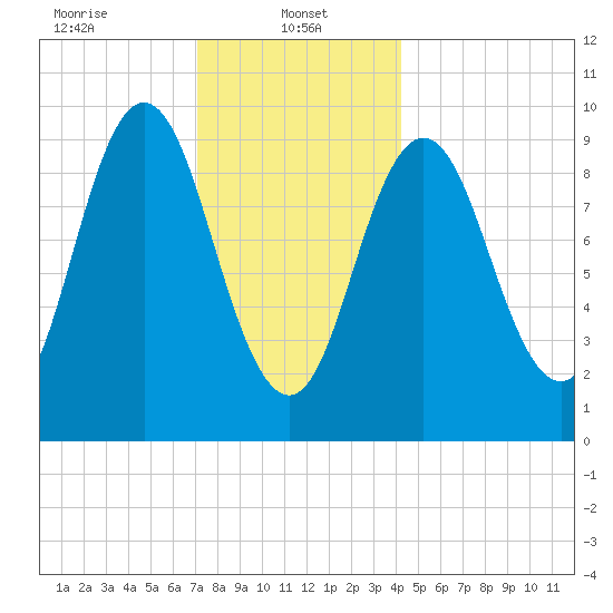 Prospect Harbor tide chart for Sunday, January 11, 2026