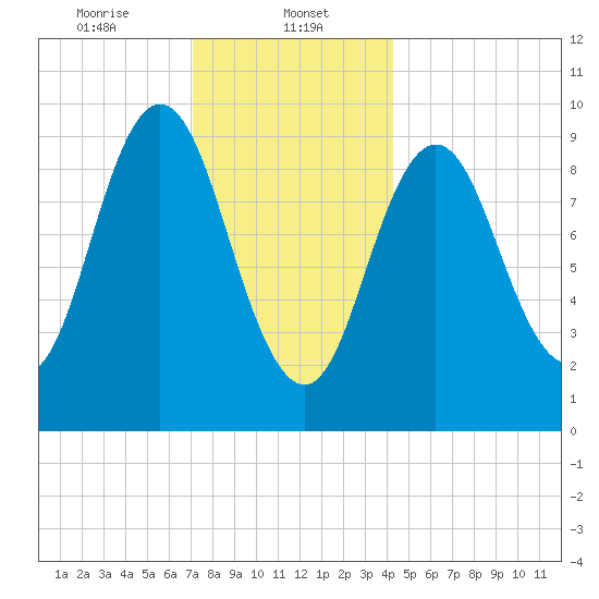 Prospect Harbor tide chart for Monday, January 12, 2026