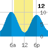 Prospect Harbor tide chart for Monday, January 12, 2026