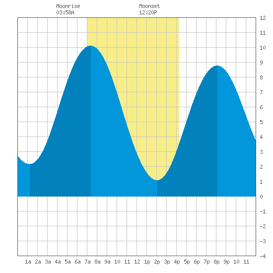 Prospect Harbor tide chart for Wednesday, January 14, 2026