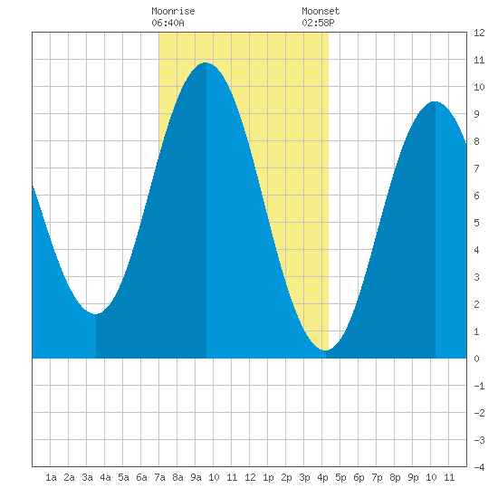 Prospect Harbor tide chart for Saturday, January 17, 2026