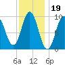 Prospect Harbor tide chart for Monday, January 19, 2026