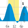 Prospect Harbor tide chart for Thursday, January 1, 2026