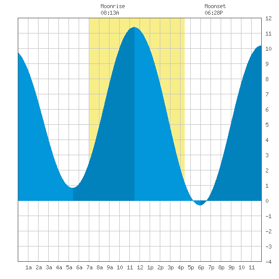 Prospect Harbor tide chart for Tuesday, January 20, 2026