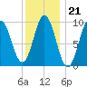 Prospect Harbor tide chart for Wednesday, January 21, 2026