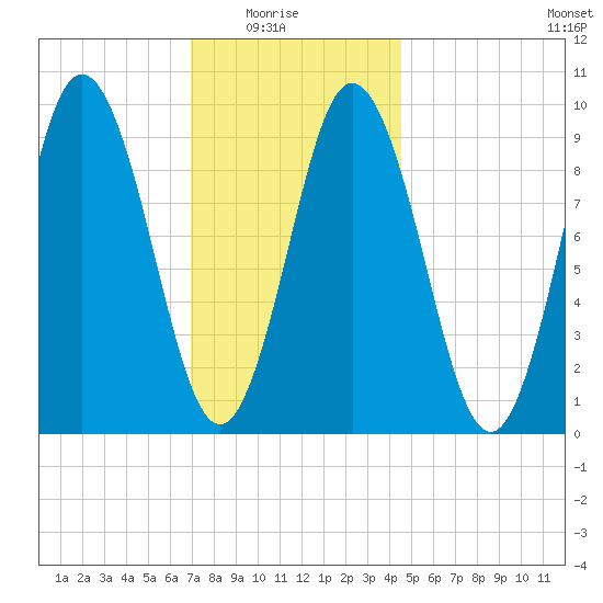 Prospect Harbor tide chart for Saturday, January 24, 2026