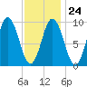 Prospect Harbor tide chart for Saturday, January 24, 2026