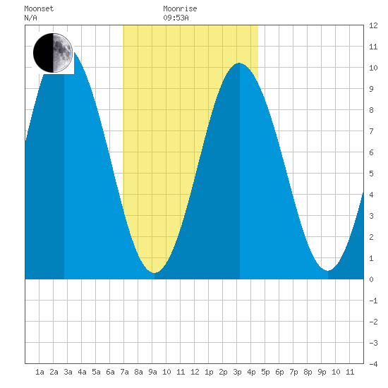 Prospect Harbor tide chart for Sunday, January 25, 2026