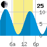 Prospect Harbor tide chart for Sunday, January 25, 2026