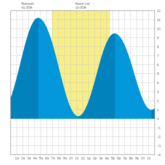 Prospect Harbor tide chart for Tuesday, January 27, 2026