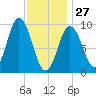 Prospect Harbor tide chart for Tuesday, January 27, 2026