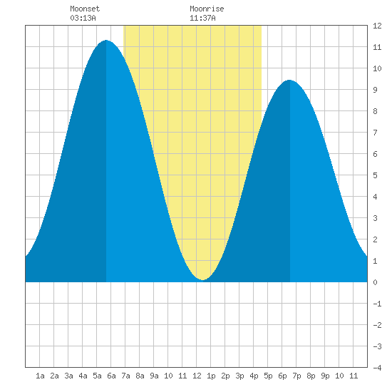 Prospect Harbor tide chart for Wednesday, January 28, 2026