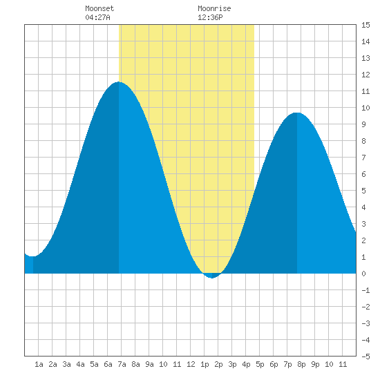 Prospect Harbor tide chart for Thursday, January 29, 2026