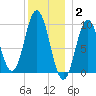 Prospect Harbor tide chart for Friday, January 2, 2026