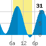 Prospect Harbor tide chart for Saturday, January 31, 2026