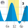Prospect Harbor tide chart for Saturday, January 3, 2026