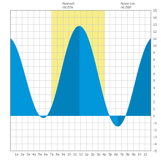 Prospect Harbor tide chart for Monday, January 5, 2026
