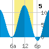 Prospect Harbor tide chart for Monday, January 5, 2026