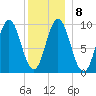 Prospect Harbor tide chart for Thursday, January 8, 2026