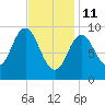 Prospect Harbor tide chart for Wednesday, February 11, 2026