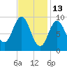 Prospect Harbor tide chart for Friday, February 13, 2026