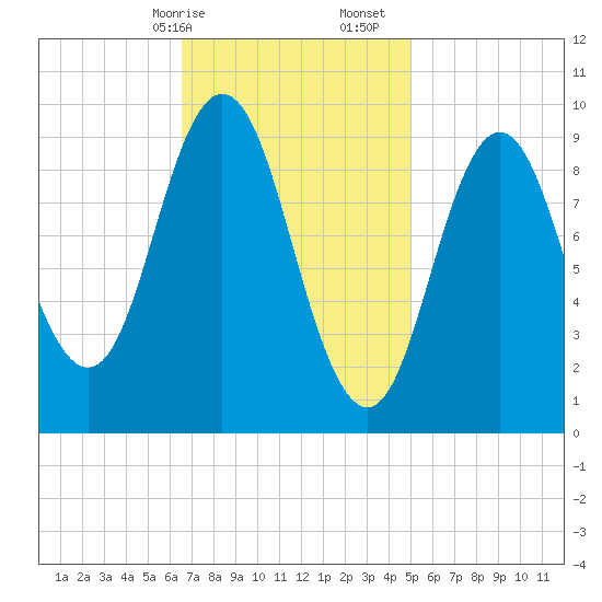 Prospect Harbor tide chart for Saturday, February 14, 2026