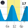 Prospect Harbor tide chart for Tuesday, February 17, 2026