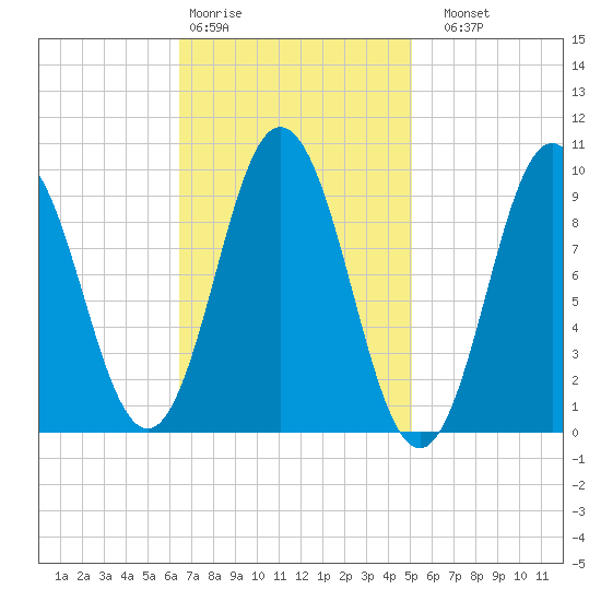 Prospect Harbor tide chart for Wednesday, February 18, 2026