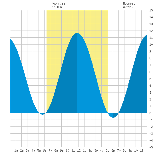 Prospect Harbor tide chart for Thursday, February 19, 2026