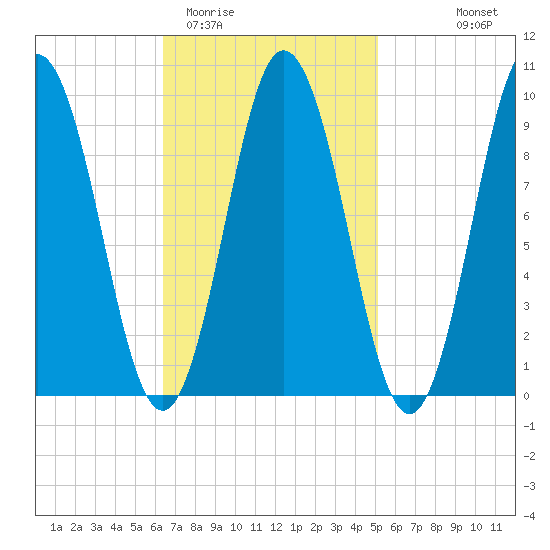 Prospect Harbor tide chart for Friday, February 20, 2026